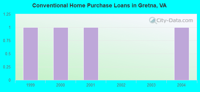 Conventional Home Purchase Loans in Gretna, VA
