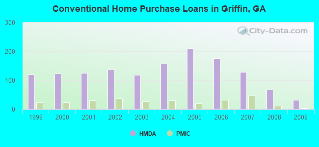 Conventional Home Purchase Loans in Griffin, GA