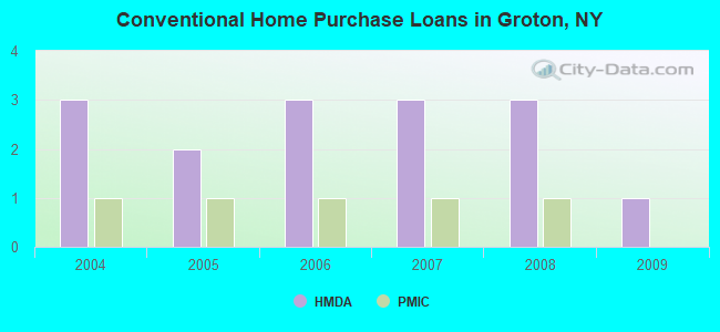 Conventional Home Purchase Loans in Groton, NY
