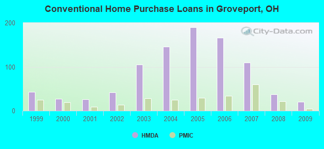 Conventional Home Purchase Loans in Groveport, OH