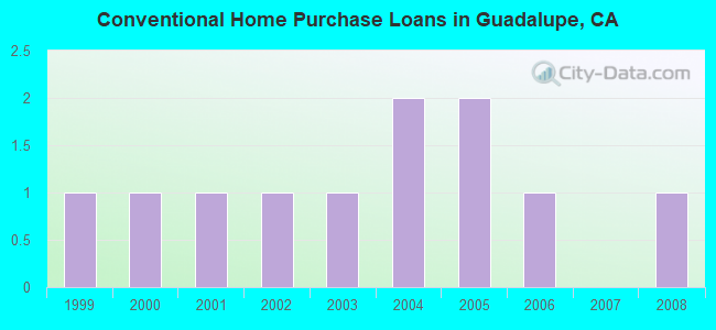 Conventional Home Purchase Loans in Guadalupe, CA
