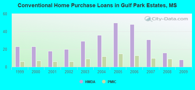 Conventional Home Purchase Loans in Gulf Park Estates, MS