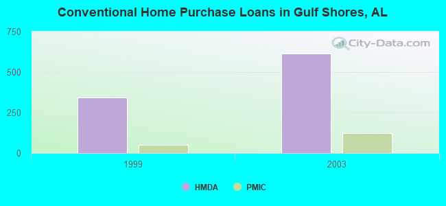 Conventional Home Purchase Loans in Gulf Shores, AL