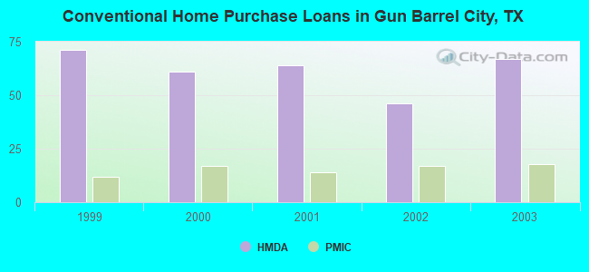 Conventional Home Purchase Loans in Gun Barrel City, TX