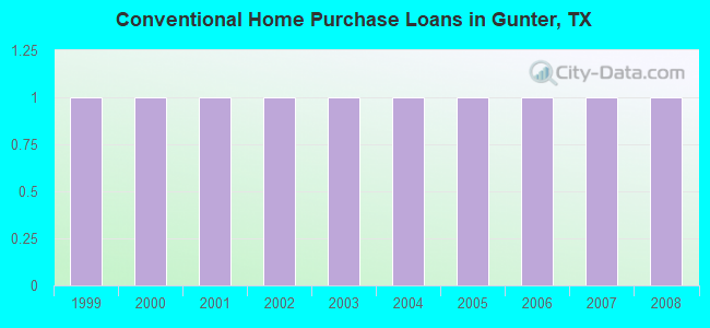 Conventional Home Purchase Loans in Gunter, TX