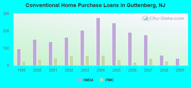 Conventional Home Purchase Loans in Guttenberg, NJ