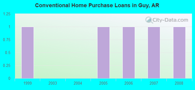 Conventional Home Purchase Loans in Guy, AR