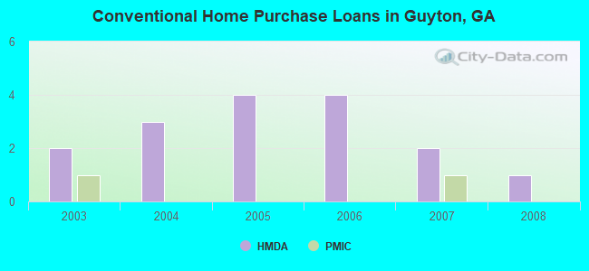 Conventional Home Purchase Loans in Guyton, GA
