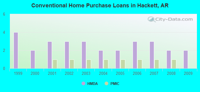 Conventional Home Purchase Loans in Hackett, AR