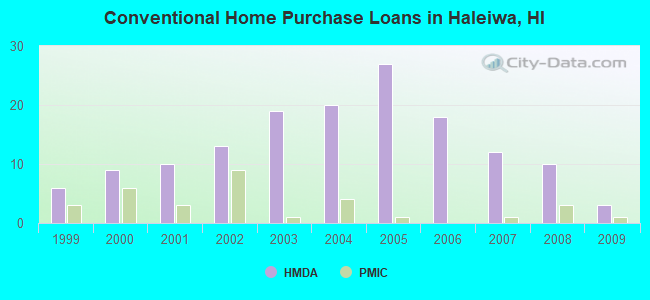 Conventional Home Purchase Loans in Haleiwa, HI