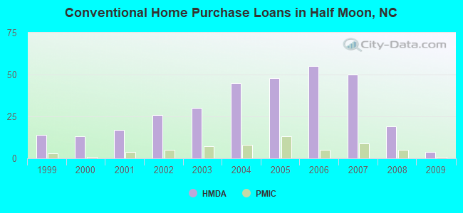 Conventional Home Purchase Loans in Half Moon, NC