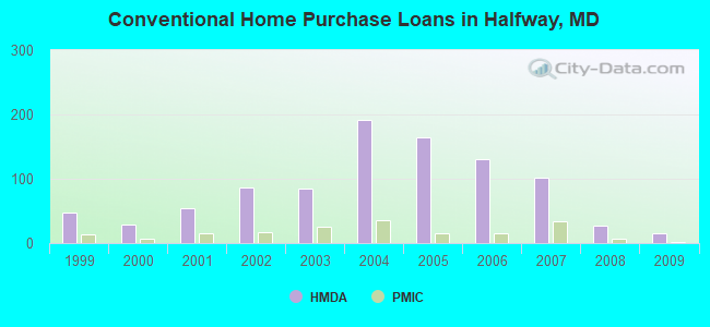 Conventional Home Purchase Loans in Halfway, MD