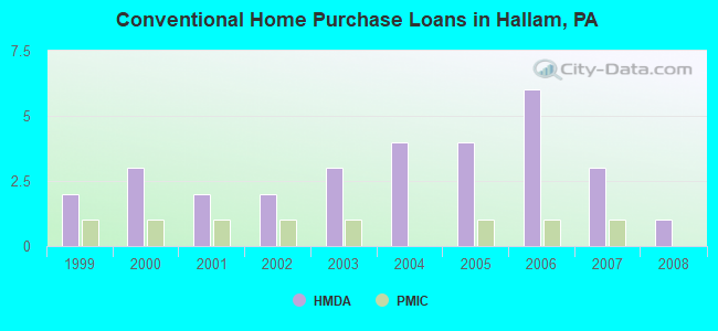 Conventional Home Purchase Loans in Hallam, PA