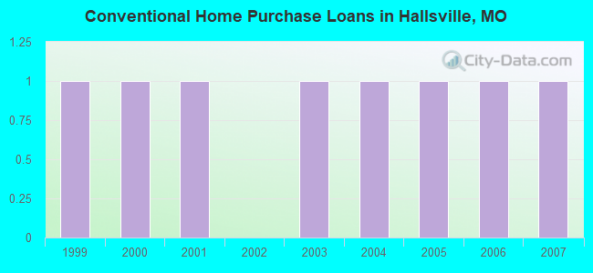 Conventional Home Purchase Loans in Hallsville, MO