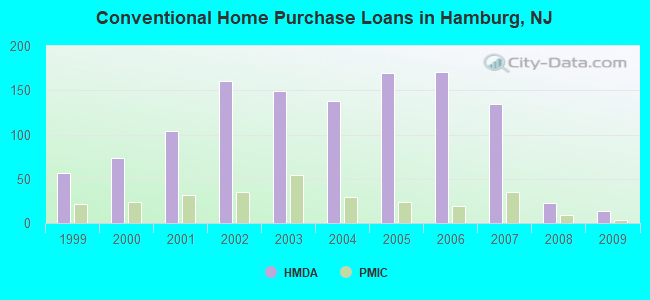 Conventional Home Purchase Loans in Hamburg, NJ