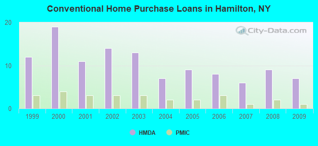 Conventional Home Purchase Loans in Hamilton, NY