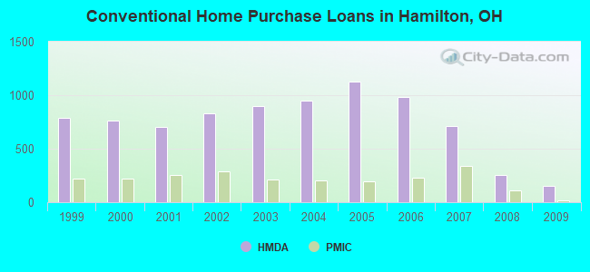 Conventional Home Purchase Loans in Hamilton, OH
