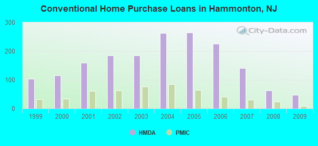 Conventional Home Purchase Loans in Hammonton, NJ