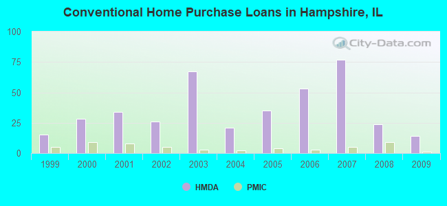Conventional Home Purchase Loans in Hampshire, IL