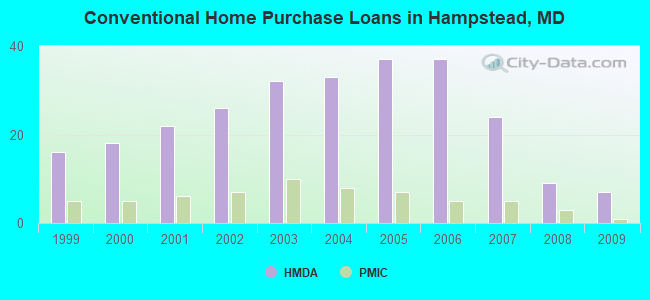 Conventional Home Purchase Loans in Hampstead, MD
