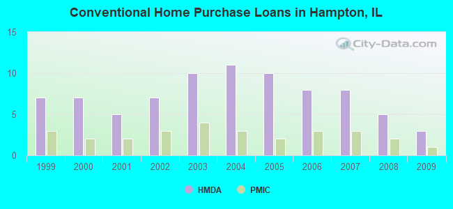 Conventional Home Purchase Loans in Hampton, IL