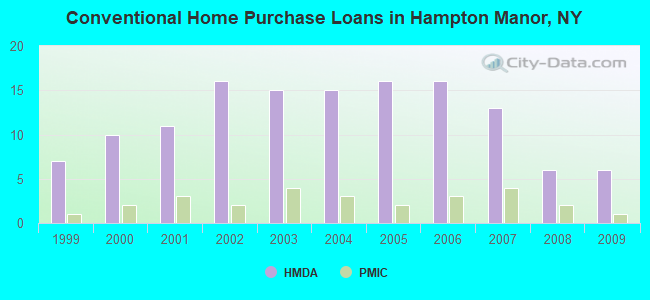 Conventional Home Purchase Loans in Hampton Manor, NY