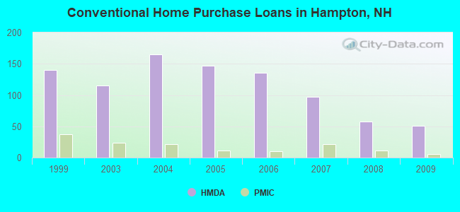 Conventional Home Purchase Loans in Hampton, NH