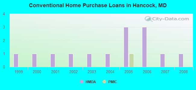 Conventional Home Purchase Loans in Hancock, MD