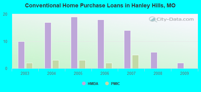 Conventional Home Purchase Loans in Hanley Hills, MO