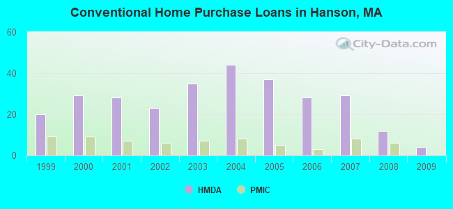 Conventional Home Purchase Loans in Hanson, MA