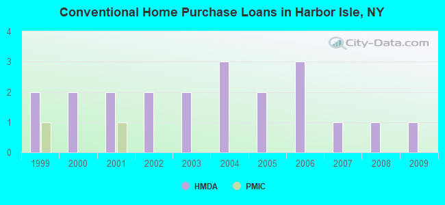 Conventional Home Purchase Loans in Harbor Isle, NY