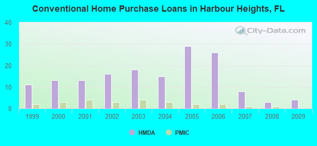 Conventional Home Purchase Loans in Harbour Heights, FL