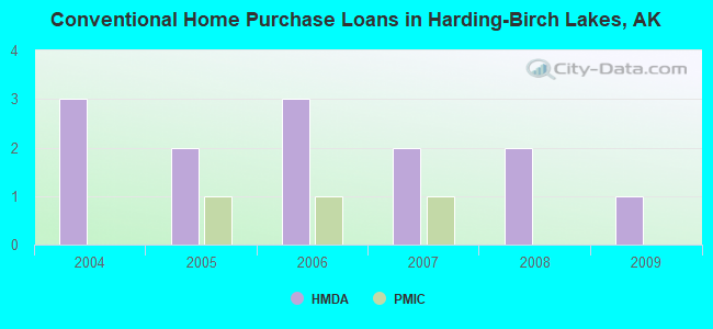 Conventional Home Purchase Loans in Harding-Birch Lakes, AK