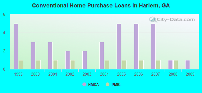 Conventional Home Purchase Loans in Harlem, GA