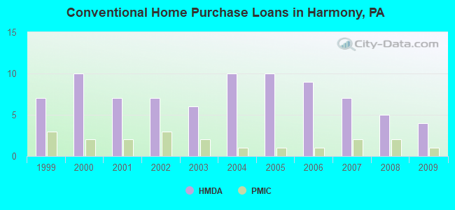 Conventional Home Purchase Loans in Harmony, PA
