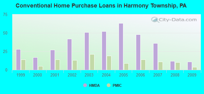 Conventional Home Purchase Loans in Harmony Township, PA