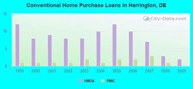 Conventional Home Purchase Loans in Harrington, DE