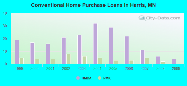 Conventional Home Purchase Loans in Harris, MN