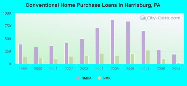 Conventional Home Purchase Loans in Harrisburg, PA