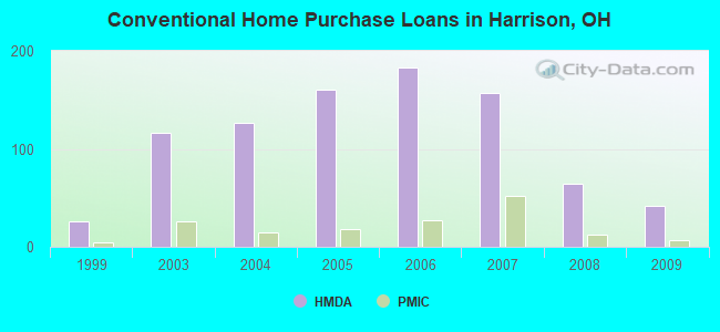 Conventional Home Purchase Loans in Harrison, OH