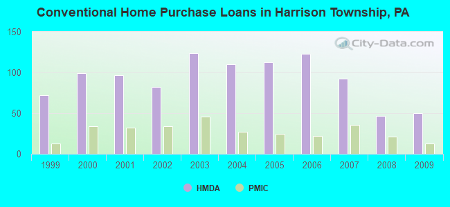 Conventional Home Purchase Loans in Harrison Township, PA
