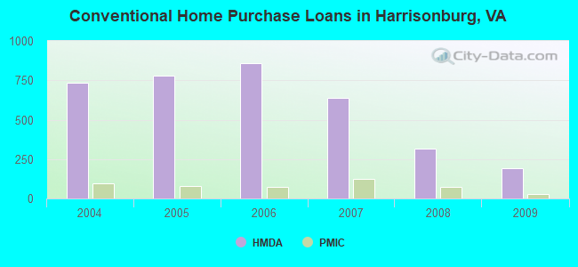 Conventional Home Purchase Loans in Harrisonburg, VA