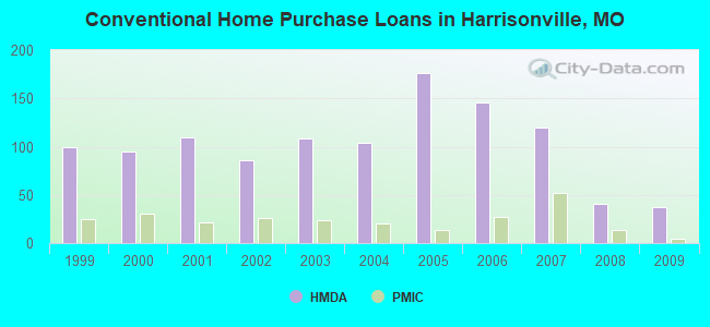 Conventional Home Purchase Loans in Harrisonville, MO