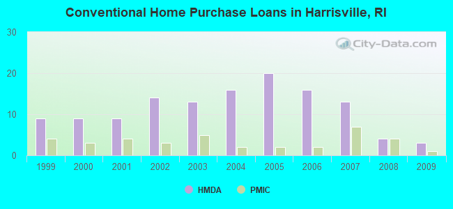 Conventional Home Purchase Loans in Harrisville, RI