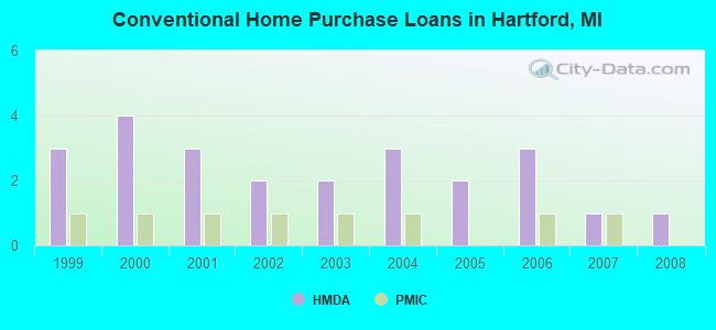 Conventional Home Purchase Loans in Hartford, MI