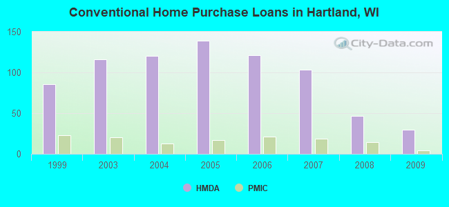 Conventional Home Purchase Loans in Hartland, WI