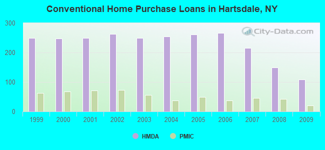 Conventional Home Purchase Loans in Hartsdale, NY