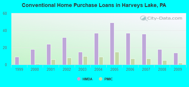 Conventional Home Purchase Loans in Harveys Lake, PA