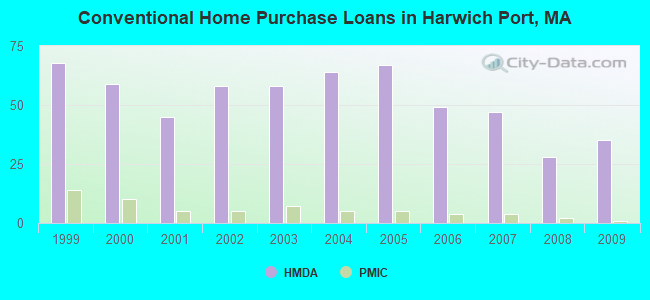 Conventional Home Purchase Loans in Harwich Port, MA
