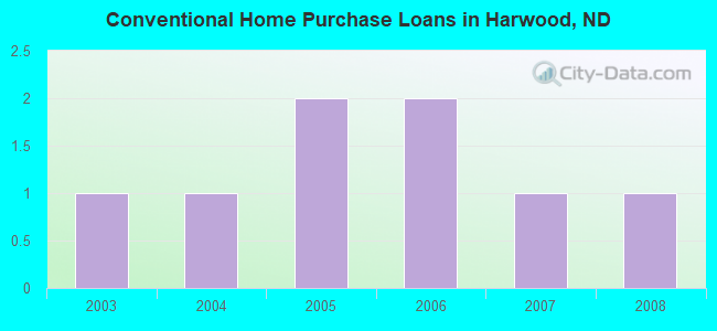 Conventional Home Purchase Loans in Harwood, ND